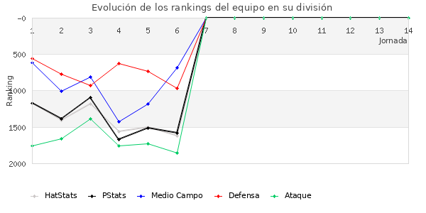 Rankings del equipo en V