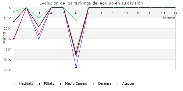 Rankings del equipo en VI