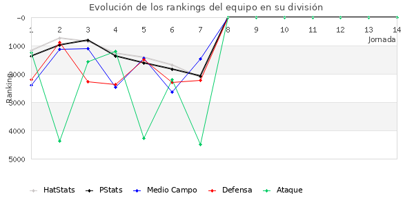 Rankings del equipo en VI