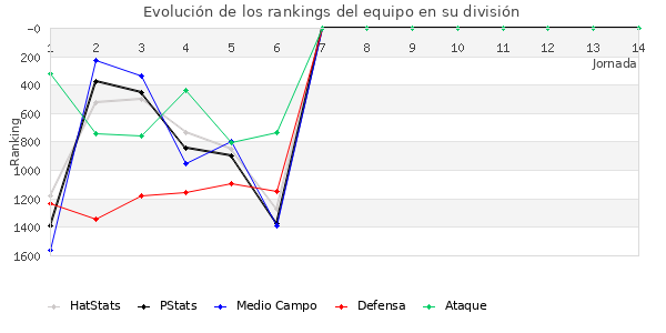 Rankings del equipo en V