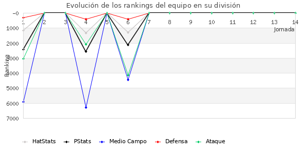 Rankings del equipo en VI