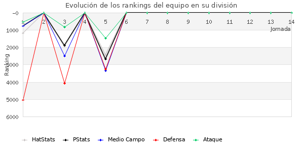 Rankings del equipo en VI