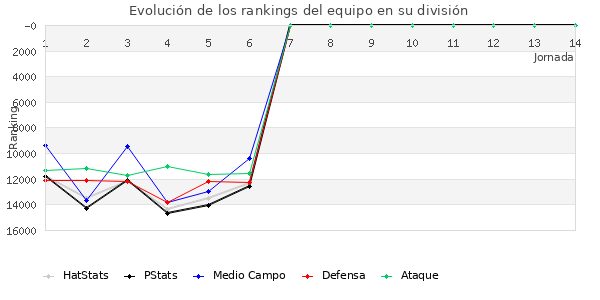 Rankings del equipo en VIII