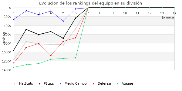 Rankings del equipo en VIII