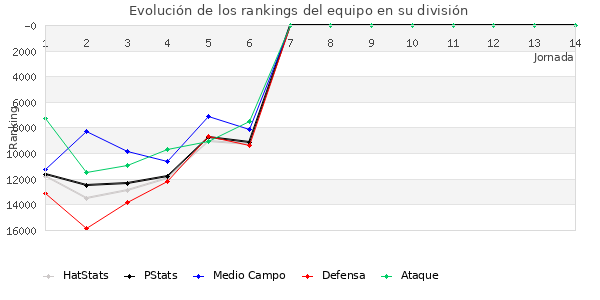 Rankings del equipo en Copa