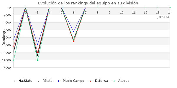 Rankings del equipo en Copa