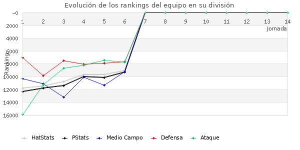 Rankings del equipo en Copa