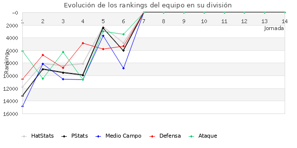 Rankings del equipo en X