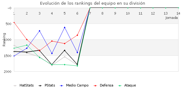 Rankings del equipo en V