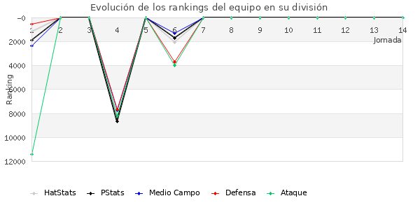 Rankings del equipo en Copa