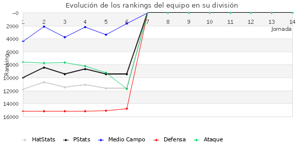 Rankings del equipo en VIII