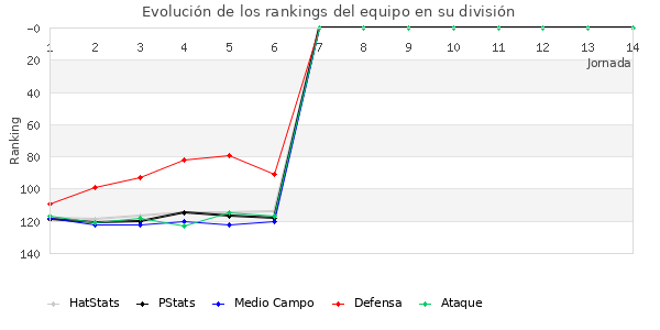 Rankings del equipo en III