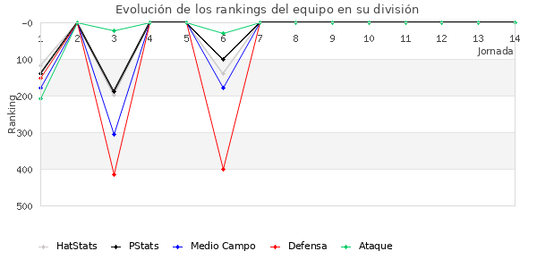 Rankings del equipo en IV