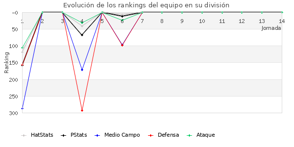 Rankings del equipo en IV