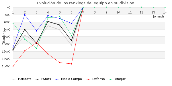 Rankings del equipo en X