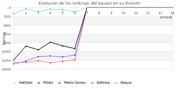 Rankings del equipo en VIII