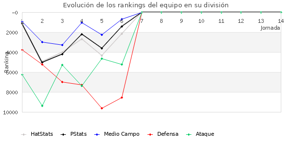 Rankings del equipo en VIII