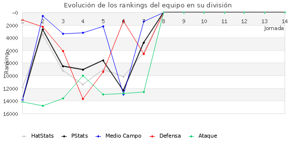 Rankings del equipo en VIII