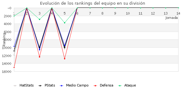 Rankings del equipo en VIII