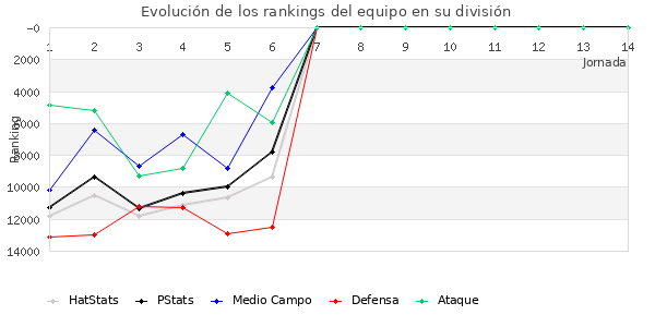 Rankings del equipo en VIII