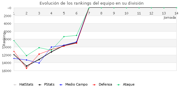 Rankings del equipo en Copa