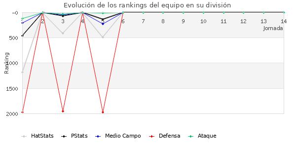 Rankings del equipo en V