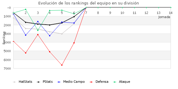 Rankings del equipo en VI