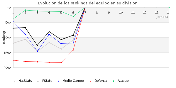 Rankings del equipo en V