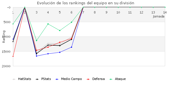 Rankings del equipo en Copa