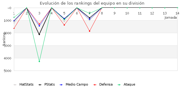 Rankings del equipo en VII