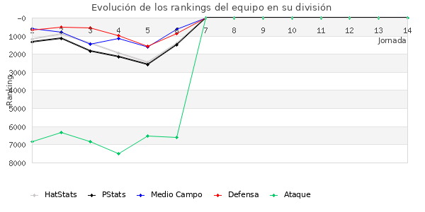 Rankings del equipo en VII