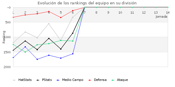 Rankings del equipo en V