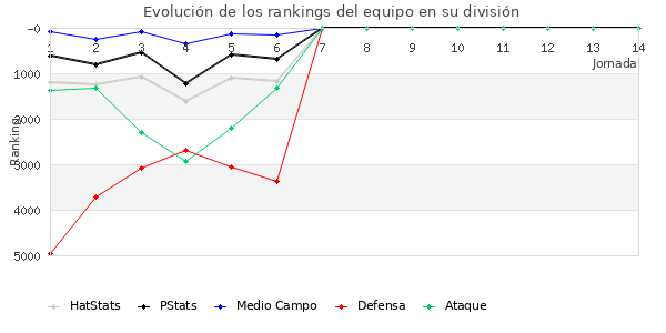 Rankings del equipo en VII