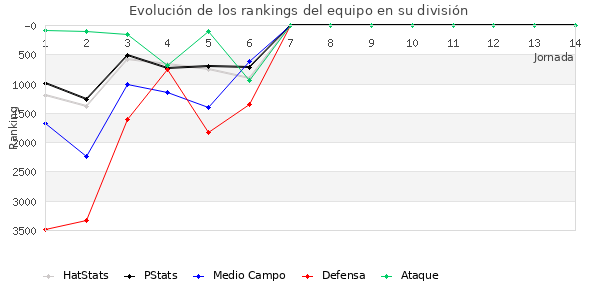 Rankings del equipo en VII