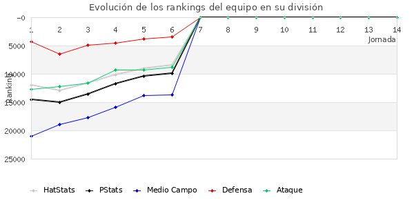 Rankings del equipo en Copa