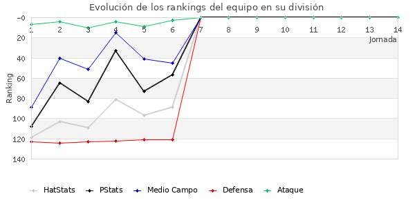 Rankings del equipo en III