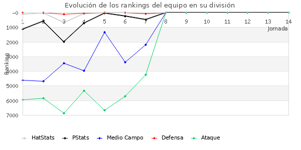 Rankings del equipo en VI