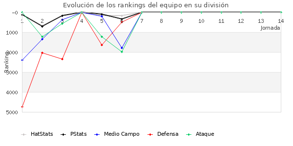 Rankings del equipo en VI