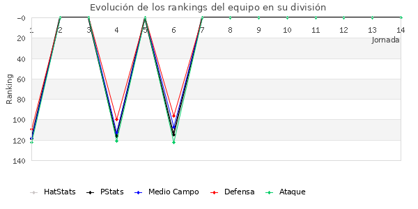 Rankings del equipo en III