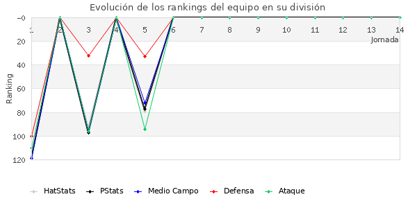 Rankings del equipo en III