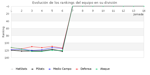 Rankings del equipo en III