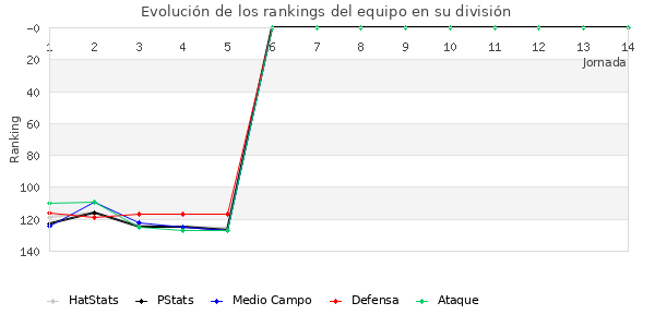 Rankings del equipo en III