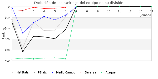 Rankings del equipo en IV