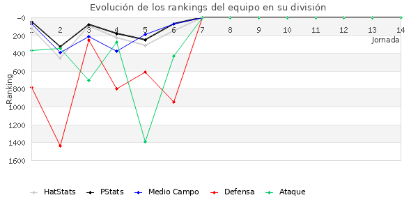 Rankings del equipo en VII