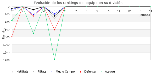 Rankings del equipo en VII