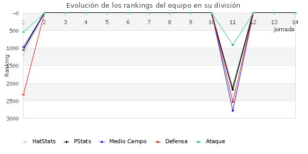 Rankings del equipo en VII