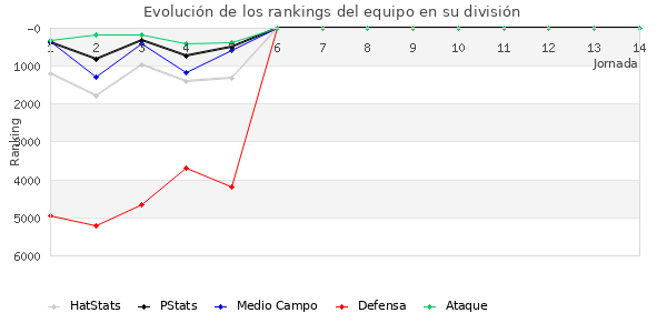 Rankings del equipo en VI