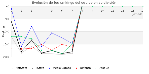 Rankings del equipo en V