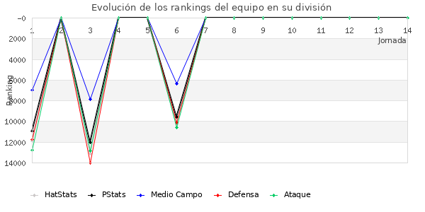 Rankings del equipo en Copa