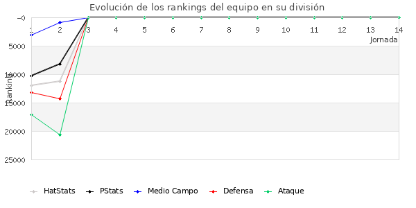 Rankings del equipo en Copa